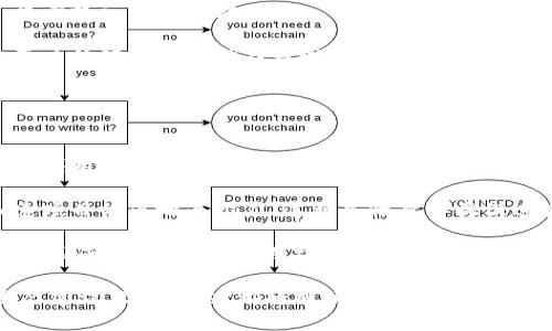   波场链上的tpWallet: 数字资产管理的关键工具 / 
 guanjianci 波场链,tpWallet,数字资产 /guanjianci 

介绍tpWallet的背景及其在波场链中的作用
在数字货币与区块链技术飞速发展的今天，各种数字资产的管理与交易逐渐走向普及，其中波场链作为一个去中心化的平台，吸引了大量用户的关注。在波场链的生态系统中，tpWallet作为一种数字资产管理工具，不仅提供了安全便捷的资产存储和交易解决方案，还为用户提供了丰富的功能服务，使其在众多钱包产品中脱颖而出。

tpWallet是一款专为波场链用户开发的钱包应用，旨在为用户提供高效、安全的资产管理体验。随着波场链的不断发展，tpWallet逐渐演变成一个多功能平台，不仅支持TRC20和TRC721资产的存储和交易，还提供DApp访问、资产管理、实时行情查询等多种功能，成为波场链用户的重要工具。

tpWallet的主要功能与特色
tpWallet具备多项关键功能，使其在波场链及数字资产管理领域备受认可。

首先，tpWallet支持多种数字资产，包括主流的TRC20、TRC721等代币，这使得用户可以在一个平台上管理不同类型的资产，方便快捷。

其次，tpWallet拥有高水平的安全保障措施。用户的私钥在本地生成并由用户自行管理，不会被服务器存储，这大大降低了被盗的风险。此外，tpWallet还支持多重签名和交易确认，提高了资金安全性。

再者，tpWallet提供了DApp接口，用户可以通过钱包直接访问波场生态中的各类去中心化应用，体验DeFi、NFT等新兴玩法，同时还可以参与各种社区活动，获取更多的利益。

最后，tpWallet的用户界面友好，使用上手容易，即使是没有技术背景的用户也能快速上手进行资产管理。这种简单易用的设计理念，使得tpWallet在广大用户中备受欢迎。

tpWallet在波场生态中的关键作用
波场链的成功不仅依赖于区块链本身的技术成熟度，更在于其生态系统的构建，而tpWallet作为这一生态系统中的重要组成部分，扮演了至关重要的角色。

首先，它为用户提供了安全可靠的资产管理工具，增强了用户对波场链的信任度。用户在tpWallet中存储资产时，可以享受到高水平的安全保障，有效降低了资金被盗的风险，从而鼓励更多用户参与到波场链的生态中。

其次，tpWallet通过提供便捷的DApp访问，促进了波场链项目的增长。越来越多的开发者将目光投向波场链，借助tpWallet接口快速连接他们的应用，这不仅丰富了。

生态所能提供的服务，还推动了波场链项目的发展，为用户提供了更多的投资机遇和收益方式。

此外，tpWallet的社区互动功能也为波场链注入了更多活力。通过参与社区活动，用户能够获得代币奖励，增加了用户的粘性，也形成了良好的生态循环，促进了波场链的发展。

波场链和tpWallet的未来发展趋势
随着区块链技术的不断进步以及用户对数字资产管理需求的增加，波场链以及tpWallet的未来发展必将充满机遇与挑战。

首先，波场链的技术升级将为tpWallet带来更多的功能与可能性。未来，tpWallet可能会支持更多样的资产类型，包括跨链资产。这将吸引更多对数字资产感兴趣的用户加入，从而进一步推动用户量和交易量的增长。

其次，tpWallet将不断完善安全机制，以应对日益严峻的网络安全形势。未来，tpWallet可能会采用更多先进的加密技术以及安全模型，全面提升用户资金的安全保障，为用户带来更加放心的管理体验。

最后，tpWallet的社区建设将日益重要。如何增强用户间的互动、提高用户的参与度，将成为tpWallet所需关注的重点。未来，tpWallet可能会通过引入更多的社交功能与奖励机制，形成更为活跃的用户社区。

可能相关的问题及详细解答

1. tpWallet的安全性如何？
tpWallet的安全性主要体现在其私钥管理和多重签名等机制上。用户的私钥是在本地生成并管理的，这意味着即使钱包平台被攻击，攻击者也无法获取用户的私钥。此外，tpWallet采用多重签名机制，要求多个私钥同时确认交易，可以有效防止单一密钥被盗用。

与此同时，tpWallet的开发团队会定期进行安全审计，及时修复潜在的安全漏洞。这确保了tpWallet在安全性方面能够保持行业水准，保障用户的资金安全。

对于用户来说，采取良好的安全习惯也是保障资金安全的重要因素。用户应避免在不安全的网络环境下进行交易，并定期更新密码及其他安全设置，以降低风险。

2. 如何使用tpWallet进行资产交易？
tpWallet的资产交易过程非常简便。用户首先需要在应用商店下载并安装tpWallet。安装完成后，用户需创建一个新的钱包账户并备份助记词，确保账户安全。

在完成账户设置后，用户可以通过“接收”按钮获取自己的钱包地址，其他人可以通过该地址向其转账。同时，用户可以通过“发送”按钮输入金额及对方地址完成转账。

对于想要投资的用户，tpWallet还提供实时行情查询功能，用户可以随时了解市场动态，从而做出更为精准的投资决策。在市场波动时，tpWallet的便捷交易功能将帮助用户快速进行买入或卖出操作。

3. tpWallet支持哪些类型的资产？
tpWallet主要支持波场链上的TRC20和TRC721代币，这些都属于波场链上较为流行的资产类型。TRC20主要用于通证的转移及流通，而TRC721则多用于NFT的管理与交易。

随着波场链的发展，tpWallet也在不断推出对新兴资产的支持，以满足用户的多样化需求。用户可以通过官方渠道获取相应的更新信息，及时了解tpWallet新增的资产支持情况。

此外，tpWallet的团队还在探索支持跨链资产的可能性，这将进一步提升用户的资产管理体验，让用户能够在一个平台上操作更广泛的资产。

4. 如何安全备份tpWallet的私钥？
备份私钥是确保用户资产安全的重要步骤。在使用tpWallet创建钱包时，系统会生成一组助记词，用户需将其妥善保存。在未来如需恢复钱包时，只需输入助记词即可。

建议用户将助记词保存到不易被损坏或丢失的地方，最好是写在纸上并保存在安全的地方，如保险箱。此外，用户切勿将助记词分享给他人，更不要以任何形式存储在在线环境中，以防信息被盗用。

此外，tpWallet也提供了密码保护功能，确保即使设备丢失，其他人无法轻易访问用户的资产。这进一步强化了用户资金安全。

5. tpWallet的发展对波场链有什么积极影响？
tpWallet的发展对波场链的影响是多方面的。首先，它提高了数字资产的管理便利性，吸引了更多的用户参与波场生态，推动了生态的整体发展。随着用户数量的增加，波场链的交易量及市值都有望提升。

其次，tpWallet的多功能性为波场链内的应用提供了极大的支持。通过便捷的DApp接口，开发者们可以快速连接他们的应用至tpWallet，从而加速项目的落地与推广。这种良性循环将促进波场链整体生态的繁荣。

最后，tpWallet与波场链的紧密结合，强化了波场链的品牌影响力。随着tpWallet的用户基础不断扩大，波场链将会吸引更多的投资者、开发者与社区成员，形成良好的品牌口碑与市场认可度，有助于波场链在未来取得更大的成就。

通过上述的讨论与分析，我们可以看到tpWallet在波场链生态系统中的重要性及其未来发展潜力。无论是用户的资产管理需求，还是波场链的生态建设，tpWallet都将继续发挥关键作用，为数字经济的蓬勃发展贡献力量。