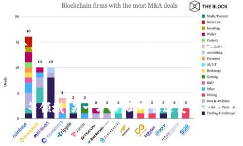 
富士康进军加密货币市场的机遇与挑战

关键词：
富士康, 加密货币, 区块链

富士康进军加密货币市场的背景

富士康科技集团，作为全球最大的电子合约制造服务商之一，一直以来以其卓越的生产能力和成本优势著称。然而，随着区块链技术和加密货币的广泛普及，富士康也开始关注这一领域。富士康之所以跻身加密货币市场，主要是因为几个关键因素：全球数字经济的持续增长、区块链技术对供应链管理的潜在影响，以及加密货币作为一种新的资产类别所带来的投资机会。

作为制造业巨头，富士康面临着全球市场竞争和利润压力。在这样的背景下，探索技术创新和多元化发展便成为了必然之路。尤其是加密货币和区块链技术被认为是未来金融和商业环境的重要组成部分。通过与区块链技术的结合，富士康可以提升供应链透明度、降低成本以及提升金融流动性，从而为企业创造新的收入来源。

富士康进军加密货币市场的机会

富士康进军加密货币市场的机会主要体现在以下几个方面：

h41. 打造数字资产/h4
凭借其强大的生产能力和技术实力，富士康有潜力创造自己的数字资产。例如，富士康可以通过发行数字代币来融资，或利用区块链技术建立智能合约，以提高交易效率和透明度。这类操作不仅可以帮助富士康增强在加密领域的竞争力，也可能吸引更多的投资者关注其新业务线。

h42. 提升供应链管理/h4
加密货币与区块链技术的结合，有助于富士康在供应链管理中实现更高的透明度和追溯性。借助区块链，富士康能够实时跟踪产品的来源和流向，确保各环节的信息公开透明，从而提高产品质量和顾客信任。这一特点对于包括电子产品在内的快速消费品行业尤为重要。

h43. 跨境支付的便利性/h4
富士康的全球业务网络使其在国际贸易中面临各种支付挑战。而加密货币则能有效简化跨境支付流程，降低交易费用。通过直接使用加密货币进行支付，富士康可以减少外汇风险和时间延误，进一步提升全球市场的竞争力。

富士康在加密货币市场面临的挑战

尽管富士康在加密货币市场有许多机会，但它也面临一系列挑战：

h41. 法规风险/h4
加密货币市场的政策和法规仍处于不断变化之中，不同国家和地区对加密货币的态度各异。这对富士康来说，可能意味着在不同市场推广其加密产品时需要面临复杂的法律问题。虽然富士康拥有丰富的合规经验，但针对加密货币的合规性依然是一个需要谨慎处理的重要方面。

h42. 市场波动性/h4
加密货币市场以其高度波动性著称。这种不稳定性可能对富士康的财务状况造成不利影响，尤其在其进行投资时，市场波动可能导致资产价值的重大变化。此外，富士康还需考虑寻找合适的风险管理策略，以应对可能的财务损失。

h43. 技术的复杂性/h4
区块链和加密货币的技术架构相对复杂，富士康需要投入大量资源进行研究和开发。这不仅包括在技术上的投资，也需要在人才上进行培养和引进。此外，富士康还需建立强大的技术支持团队，以确保其操作的安全和有效性。

富士康在加密货币领域的战略

为了有效应对挑战并抓住机会，富士康可以采取以下几种战略：

h41. 建立合作伙伴关系/h4
富士康可以与区块链技术企业和加密货币项目建立战略合作伙伴关系。这些合作将有助于其获得技术支持，加快产品开发进程，同时降低进入市场的风险。通过与行业内领先者合作，富士康可以借鉴最佳实践，迅速提升其在加密市场的竞争力。

h42. 加强内部研发能力/h4
富士康应继续加强内部研发能力，招揽区块链和加密货币领域的专家，培养内部团队。建立专门的区块链技术研究院或实验室，可以帮助富士康更好地理解和开发区块链解决方案，通过技术创新不断提升其市场地位。

h43. 推动内部使用区块链技术/h4
在推进自身加密货币业务的同时，富士康也应考虑在内部管理和运营中引入区块链技术。例如，在人力资源、采购和财务等核心业务流程中使用区块链，以提高效率和透明度。这样做不仅可以为富士康节省成本，还能提升其对外部投资者的吸引力。

可能相关的问题

问题一：加密货币的法律监管现状如何？

如今，加密货币的法律监管已经成为影响其发展的关键因素。由于不同国家的经济环境、社会文化和技术发展水平的不同，各国在应对加密货币的态度和政策上也存在很大差异。一些国家亟需建立相关法规来保护投资者，防止洗钱和逃税，同时也希望能够捕获新的税收来源。而另一些国家则对加密货币持保守态度，对其进行限制，甚至禁止其活动。

例如，美国的加密货币市场相对成熟，已建立了一系列监管框架来规范市场行为；而中国对虚拟货币交易的监管则相对严格，多次采取行动限制或禁止加密货币及其相关业务。这为跨国企业如富士康在进入加密市场时，增加了合规的复杂性。

问题二：富士康在加密货币市场的竞争对手有哪些？

在加密货币市场，富士康面临来自许多公司和初创企业的竞争。例如，IBM、微软等大型科技公司都在积极布局区块链技术和加密货币业务，利用其强大的技术和财务基础抢占市场份额。另外，许多新兴的区块链项目也在不同领域推出了自己的加密货币与服务，这些项目不仅快速迭代，且灵活性极高，对富士康构成了强烈的市场威胁。

问题三：加密货币的安全性如何保障？

安全性是加密货币广泛应用中的一大难题。从技术角度看，加密货币的安全性依赖于区块链技术本身的底层算法与加密技术。然而，用户的钱包、交易所等环节的安全保障也是至关重要的。根据历史数据，多次发生过交易所被黑客攻击、用户私钥被盗的事件。这使得加密货币的安全性问题不断受到关注。富士康在进军此领域时，需要构建高安全性的交易环境，并不断提升其技术架构以应对潜在的安全威胁。

问题四：金融市场如何看待富士康进军加密货币领域？

金融市场对富士康进军加密货币领域的态度是复杂的，既有期待也有担忧。一方面，市场普遍认可富士康在科技创新及其全球影响力的基础上进入新兴市场的潜力，认为这可以开辟出新的收入渠道并提高公司估值。另一方面，投资者也对富士康可能面临的风险表示担忧，特别是在加密货币市场波动性高、监管不确定性大的情况下，富士康的决策可能影响其股票表现，从而引发市场反应。

问题五：未来加密货币市场的发展趋势如何？

未来的加密货币市场可能会朝着两个方向发展。一方面，随着技术的进步和市场的成熟，预计会出现更多合规的金融产品与服务，帮助加密货币获得更广泛的接受度与应用市场，特别是在跨境支付、金融服务等领域。另一方面，面对快速变化的技术和市场环境，加密货币也可能面临更加严格的法规监管，令其发展步伐变得更加谨慎。综上所述，加密货币的未来既具挑战也蕴含机遇，市场参与者需要时刻关注政策动向和市场变化，以应对可能的风险。

总结而言，富士康进军加密货币市场无疑是一次大胆的探索，虽然面临许多挑战，但其市场机遇也同样可观。通过适当的策略部署和内部创新，富士康或许能够在加密货币的浪潮中脱颖而出。