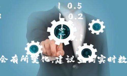 以下是2017年主要加密货币的排名及其市值和价格等信息的汇总表格：

| 排名 | 加密货币   | 符号 | 市值（亿美元） | 价格（美元） | 24小时成交量（亿美元） | 发行总量       |
|------|------------|------|----------------|---------------|-----------------------|----------------|
| 1    | 比特币     | BTC  | 1230           | 4000          | 50                     | 2100万          |
| 2    | 以太坊     | ETH  | 600            | 330           | 15                     | 9800万          |
| 3    | 瑞波币     | XRP  | 160            | 0.22          | 4                      | 1000亿         |
| 4    | 比特币现金 | BCH  | 100            | 800           | 3                      | 2100万          |
| 5    | 市场链     | LTC  | 50             | 50            | 2                      | 8400万         |
| 6    | 货币链     | NEO  | 30             | 30            | 1                      | 1亿            |
| 7    | 卡尔达诺   | ADA  | 20             | 0.06          | 0.5                    | 450亿          |
| 8    | 杜克币     | DGB  | 15             | 0.03          | 0.2                    | 210亿          |
| 9    | 币安币     | BNB  | 10             | 30            | 1                      | 1亿            |
| 10   | 量子链     | QNT  | 7              | 10            | 0.1                    | 1000万         |

这是一个简化版的2017年加密货币排名表格，具体数据可能会有所变化，建议查询实时数据来获取最新信息。